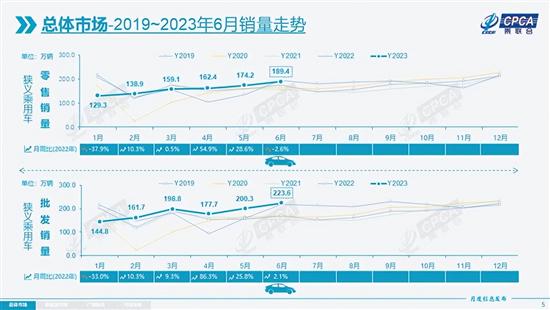 6月销量同比降2.6% 受合资品牌下滑影响