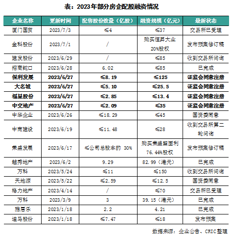 80家房企融资总量环比回升！A股房企定增审批也加速