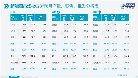 6月销量同比降2.6% 受合资品牌下滑影响