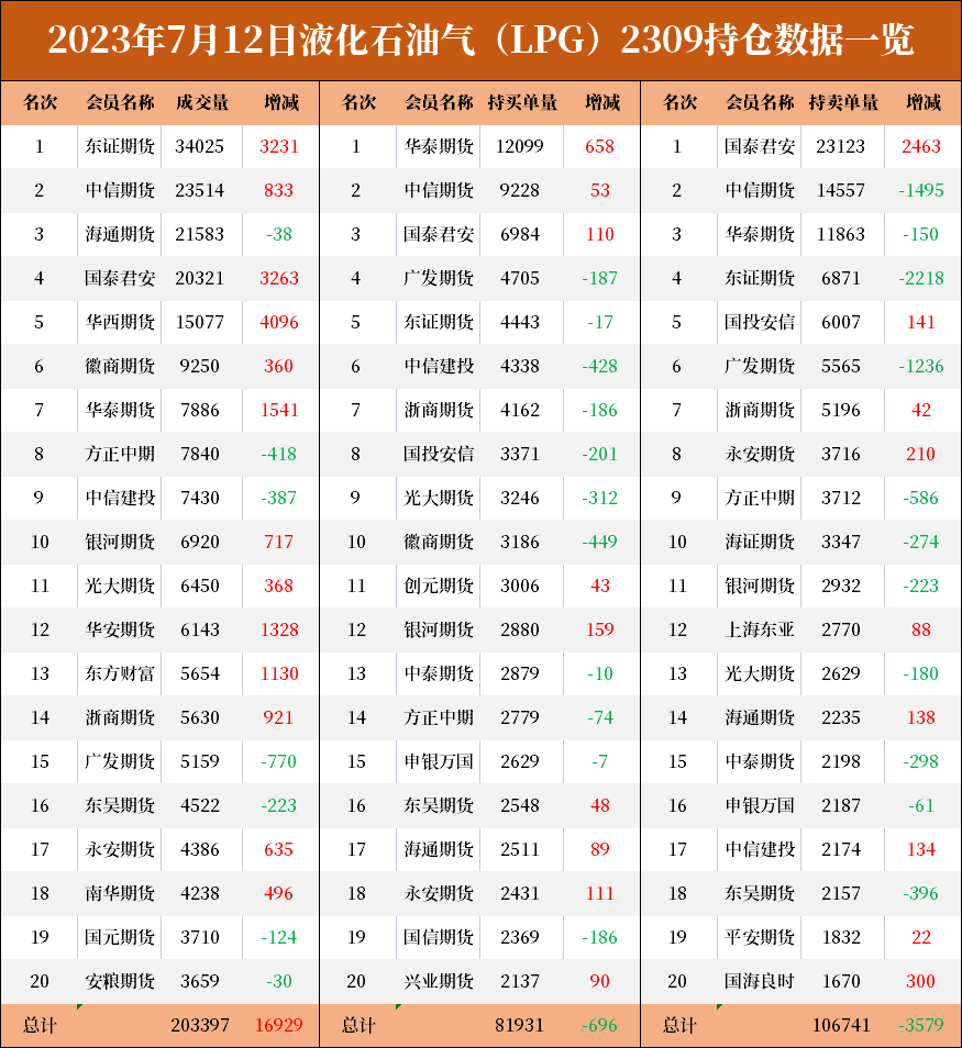LPG期货报告07.12：油价强劲上行带动LPG期价上涨，后市将如何操作？