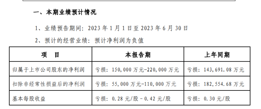 金科股份预计上半年净亏损15亿元-22亿元