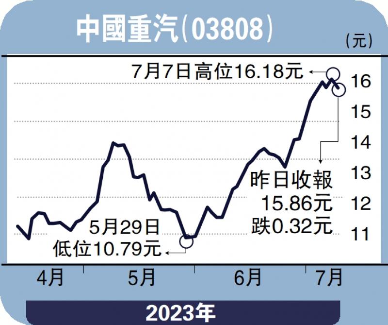 经纪爱股-外销成亮点 中国重汽上望18元-连敬涵