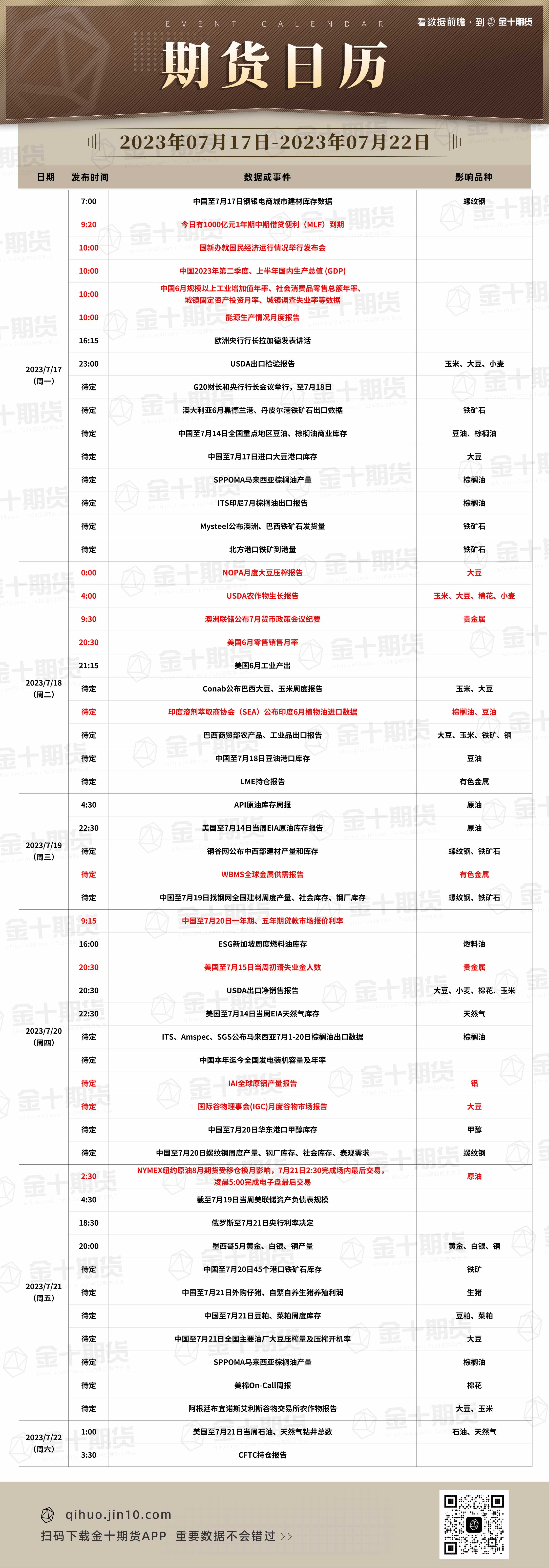 【期货日历】2023年7月17日-2023年7月22日重要期货数据和事件预告