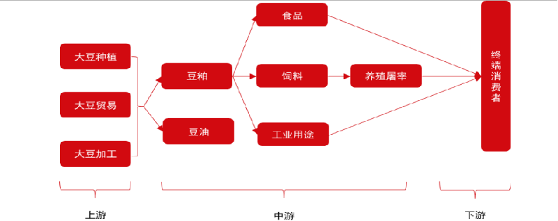 豆粕期货报告07.13：美豆期末库存降幅不及预期，豆粕主力今日小幅回落，为何机构依旧看好后市？