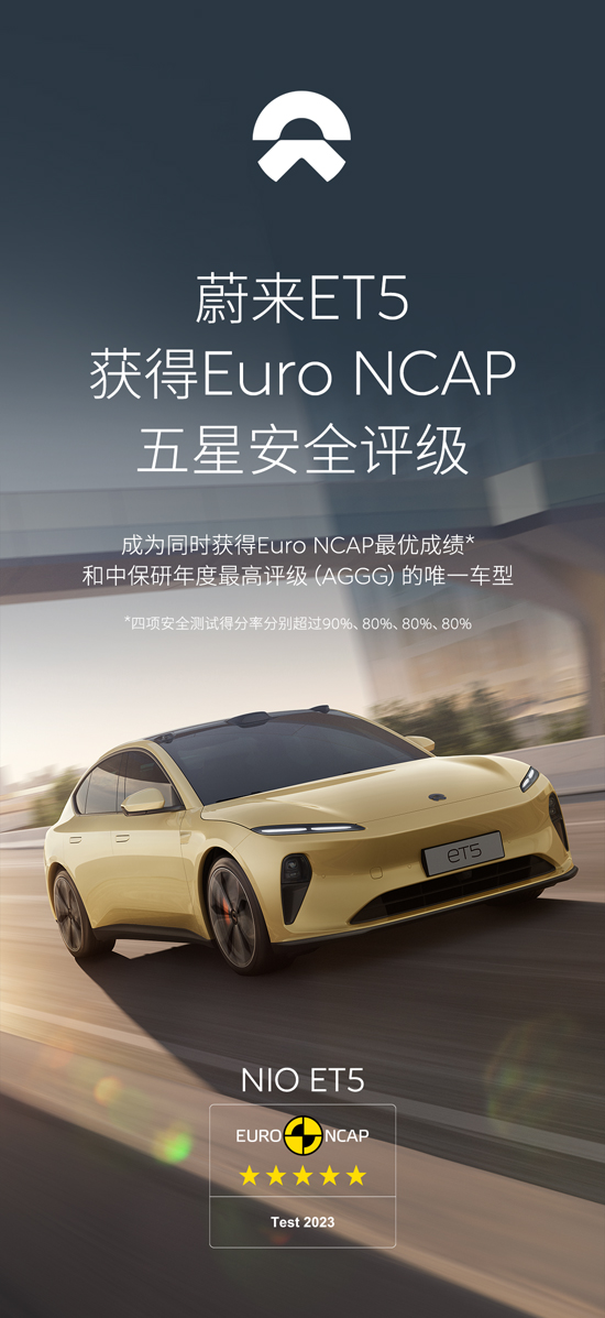 蔚来ET5、EL7获Euro NCAP五星安全评级