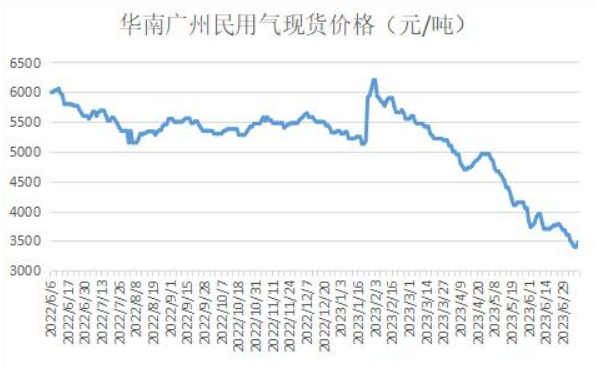 LPG期货报告07.12：油价强劲上行带动LPG期价上涨，后市将如何操作？