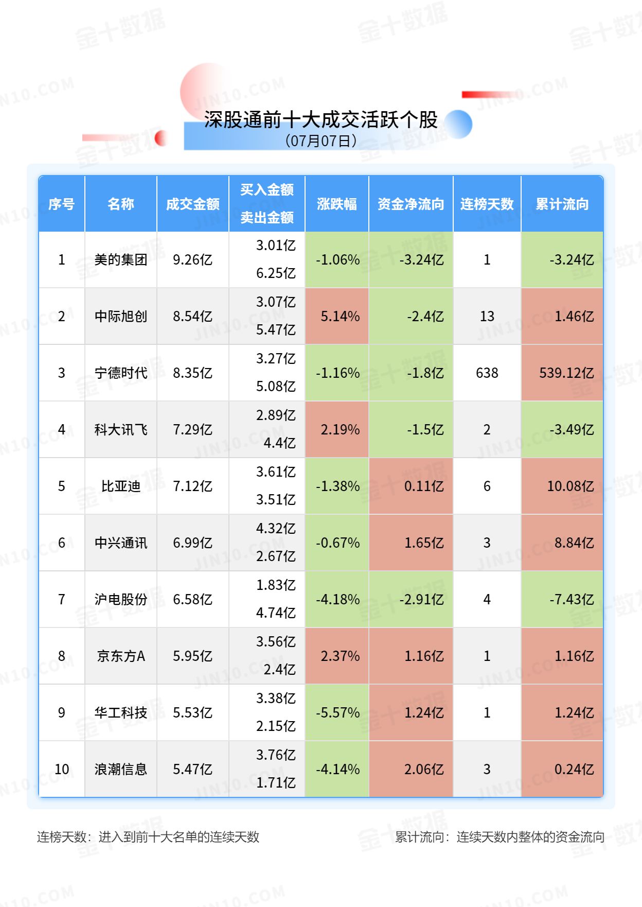 北向资金大单买入报告：贵州茅台获净卖出5.73亿元