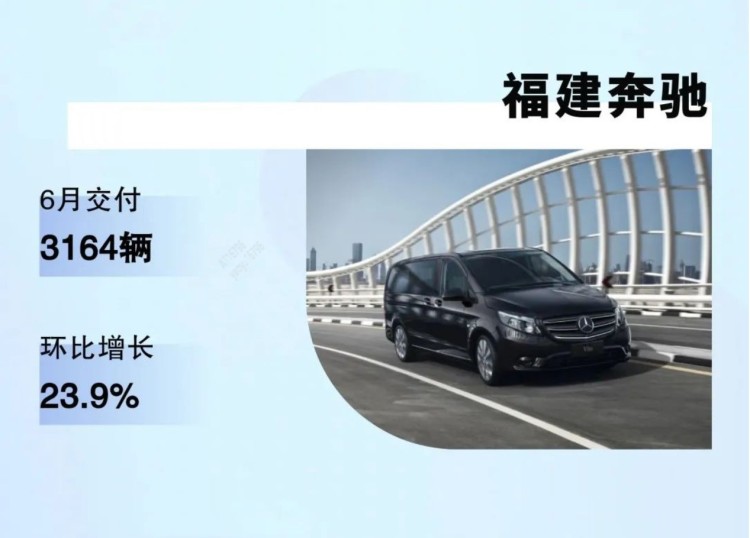 北京汽车同比增204.9% 北汽集团6月销量