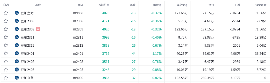 豆粕期货报告07.13：美豆期末库存降幅不及预期，豆粕主力今日小幅回落，为何机构依旧看好后市？