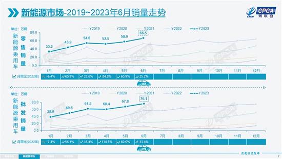 6月销量同比降2.6% 受合资品牌下滑影响