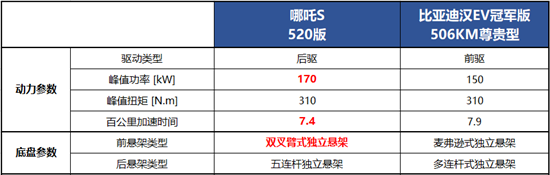 哪吒S vs比亚迪汉EV 谁才是智驾天花板？