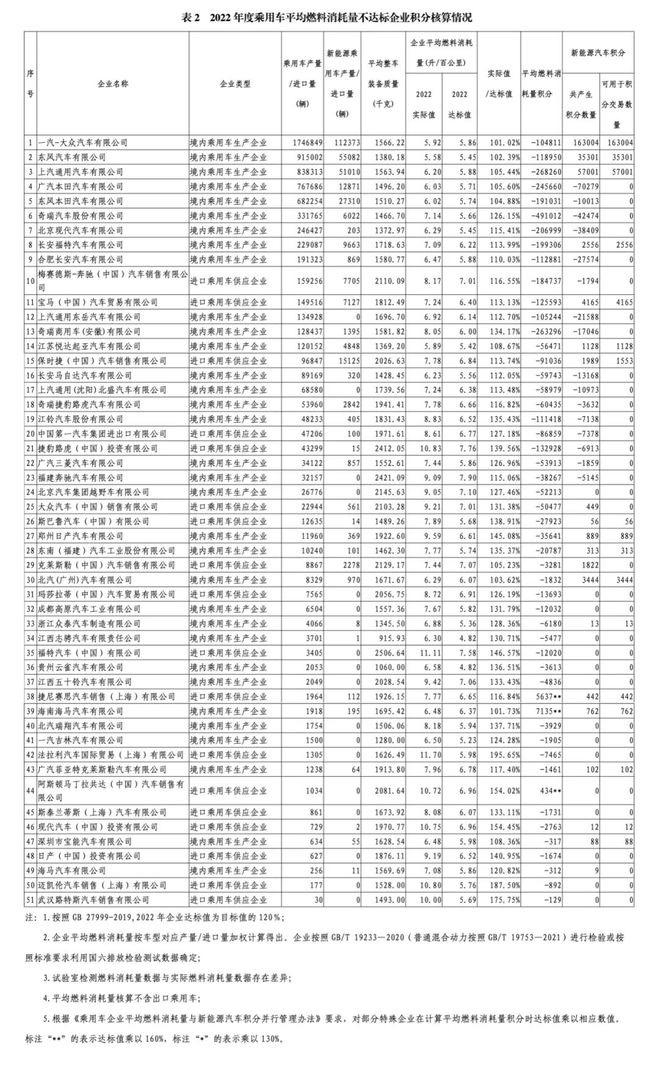 2023年中国乘用车企业平均燃料消耗量与新能源汽车积分情况