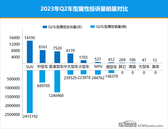 2023年二季度热销SUV投诉销量比排行