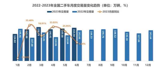 汽车流通协会：6月二手车交易量153.34万辆