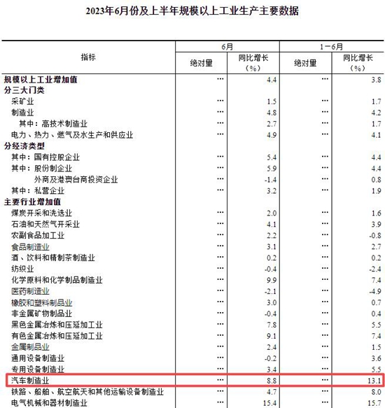 统计局-上半年汽车产量、增加值、零售额齐涨