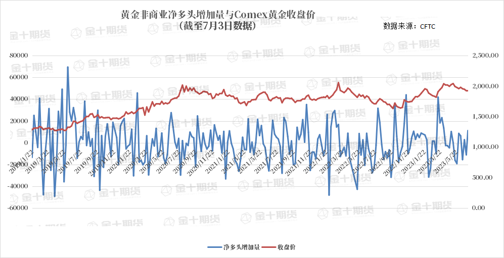 CFTC：Comex黄金COT指数上涨3.71%至36.81%