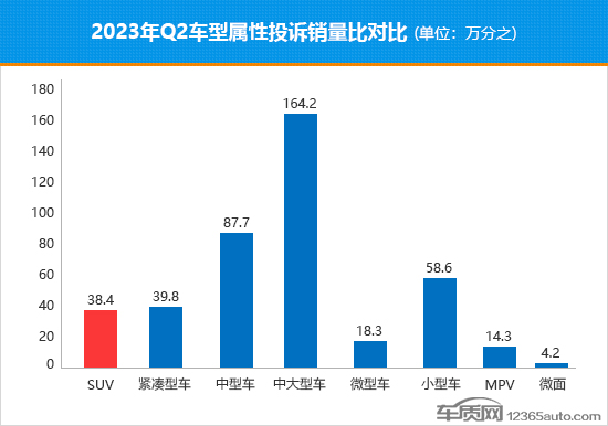 2023年二季度热销SUV投诉销量比排行