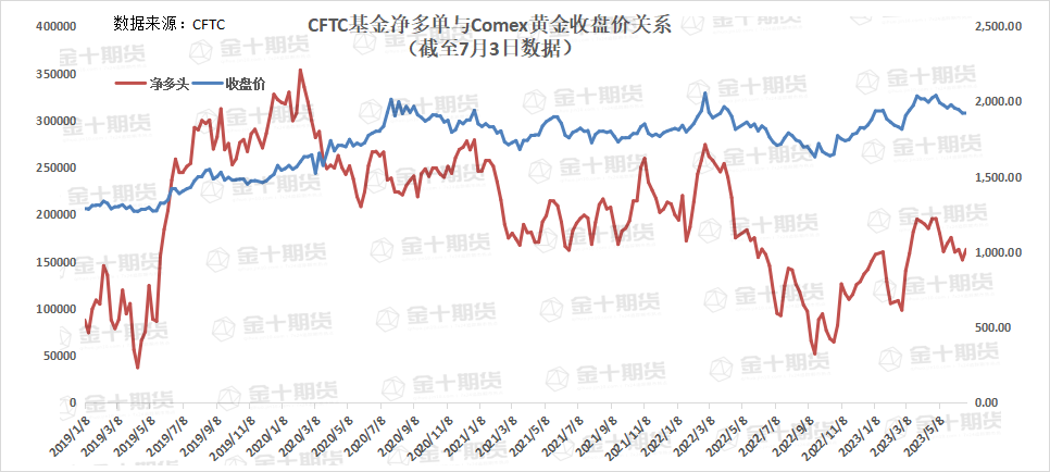 CFTC：Comex黄金COT指数上涨3.71%至36.81%