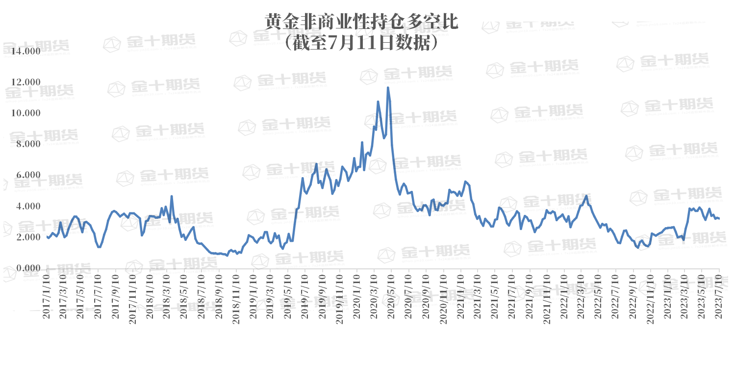 CFTC：Comex黄金COT指数上涨0.88%至37.69%