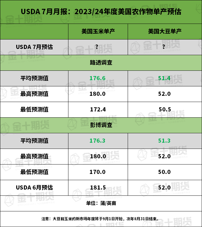 【USDA月报前瞻】美豆产量、期末库存预期下调“板上钉钉”，单产预期是否也会下调？