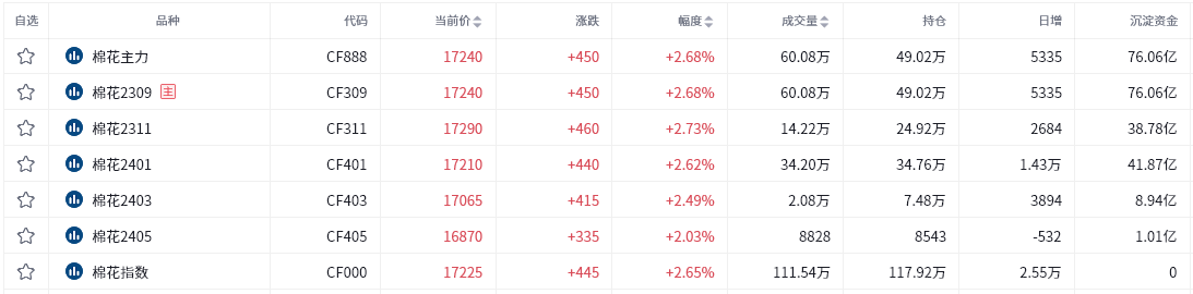 棉花期货报告07.12：供应趋紧预期推高期价，后市能否延续涨势？