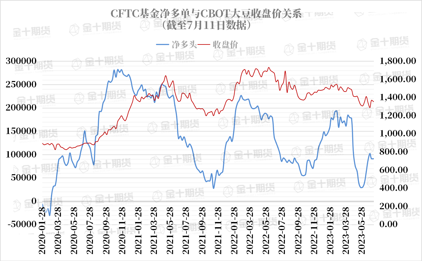 CFTC：大豆COT指数较上周减少，连续两周小幅下降