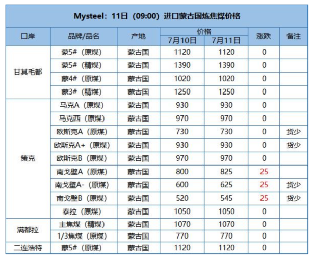 煤炭期货报告07.11：焦煤盘面小幅反弹，为何多家机构仍旧看空后市？