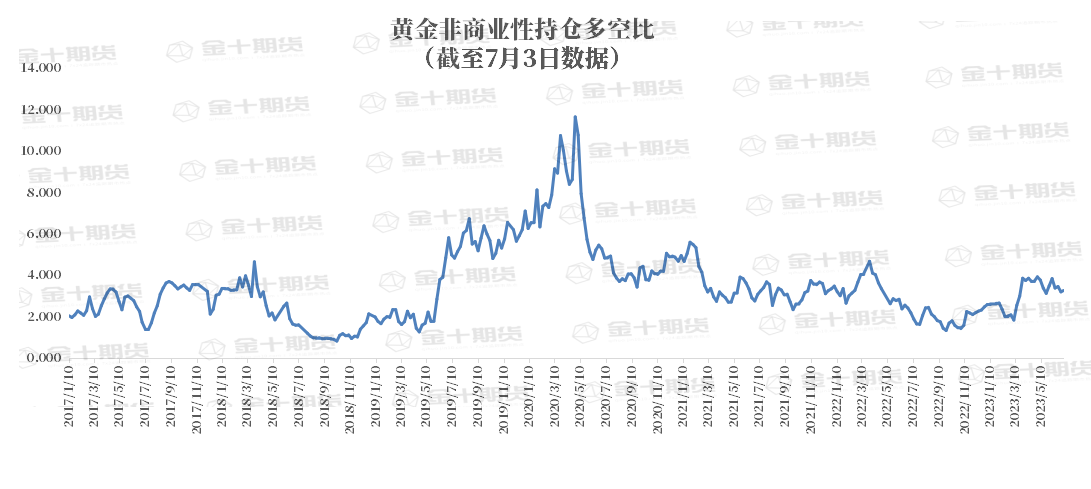 CFTC：Comex黄金COT指数上涨3.71%至36.81%