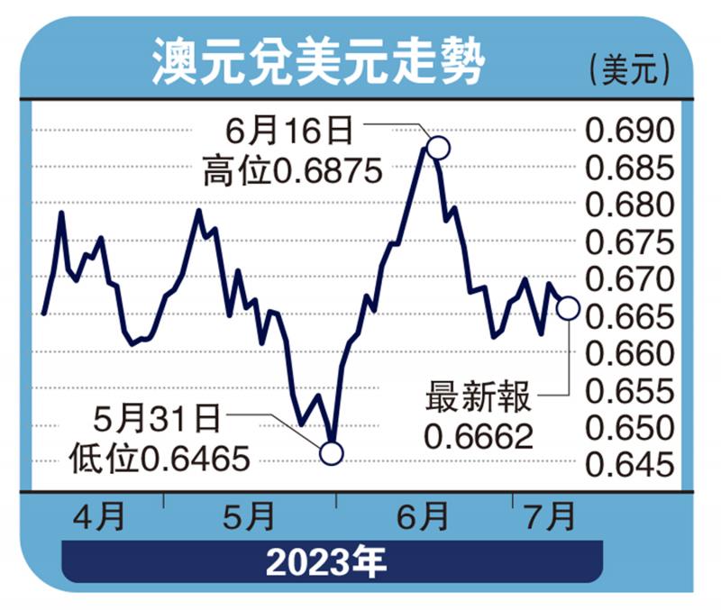 能言汇说-美息近见顶 澳元中线目标0.69