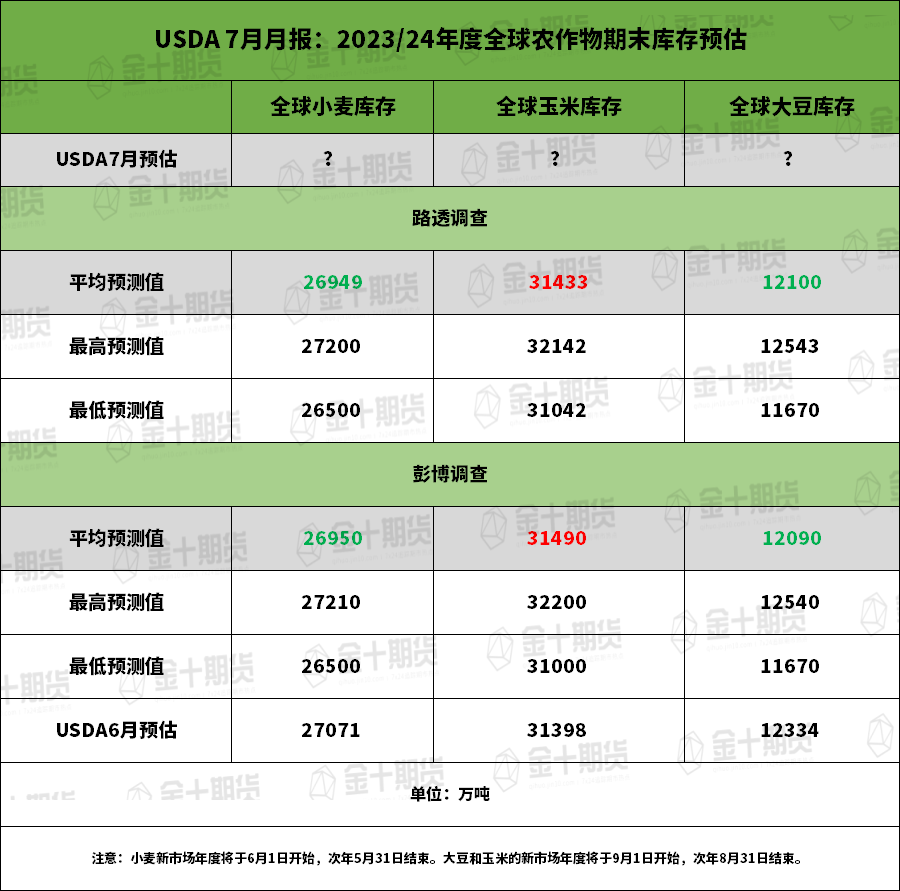 【USDA月报前瞻】美豆产量、期末库存预期下调“板上钉钉”，单产预期是否也会下调？