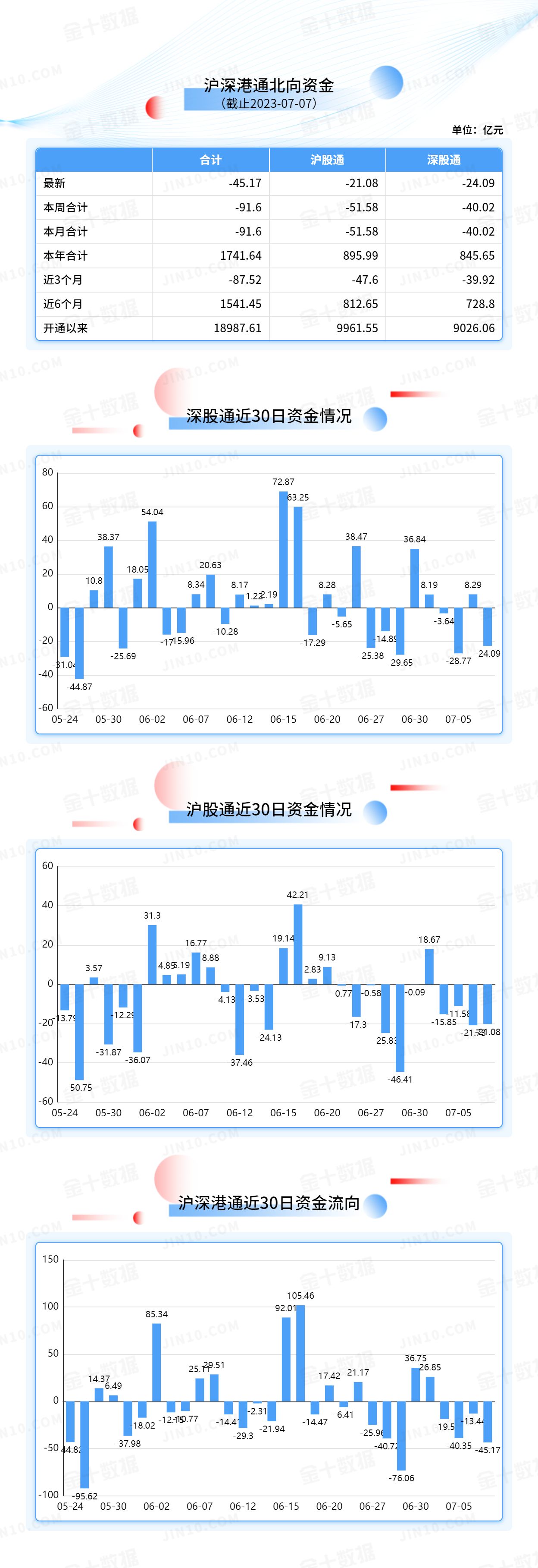 北向资金大单买入报告：贵州茅台获净卖出5.73亿元