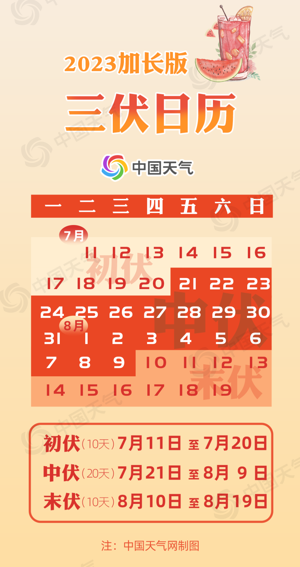 今日入伏！全国头伏中暑指数地图出炉 12省份极易出现中暑天气