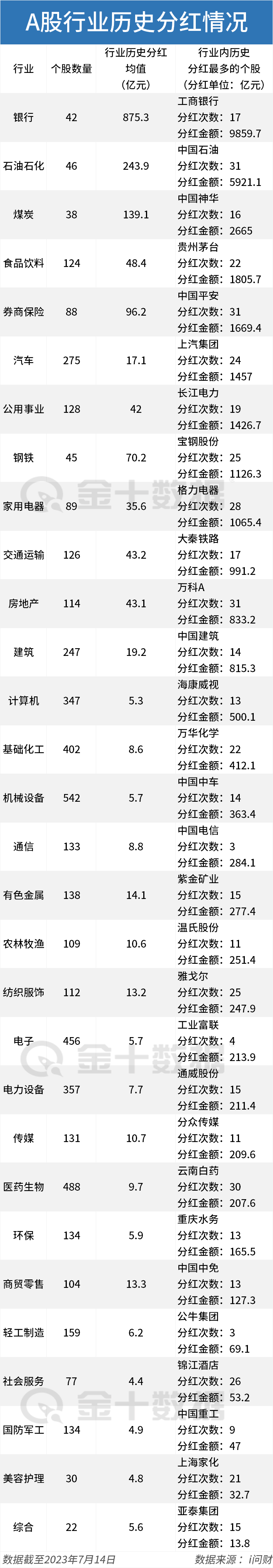 A股历史总分红超12万亿元 哪个行业最壕？ - 财料