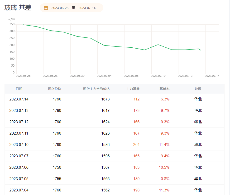 玻璃期货报告07.14：玻璃主力创下近两月新高，机构预计后市将震荡偏强运行！