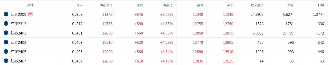 红枣期货报告07.17：天气炒作点燃多头情绪，机构称激进者可考虑逢低做多01合约！