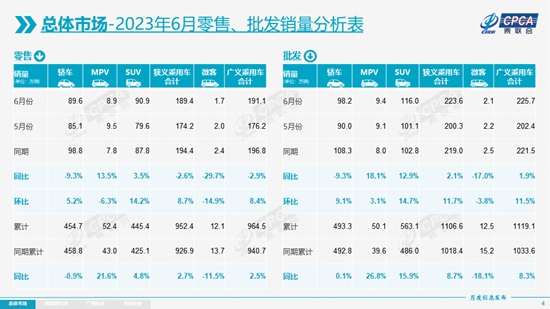 上半年乘用车零售逐级递增，产量、批发破千万辆