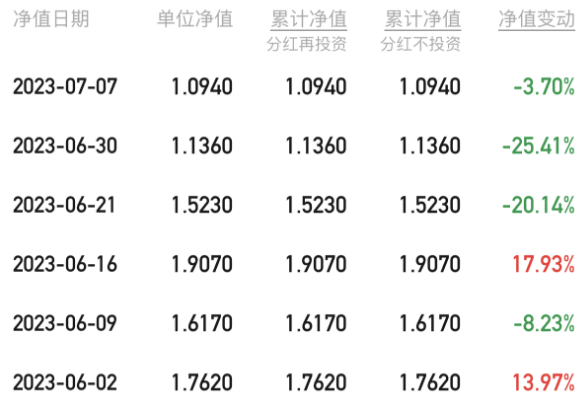 8天跌超40%！昔日“公募一哥”还好吗？