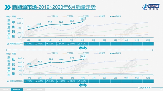 上半年乘用车零售逐级递增，产量、批发破千万辆