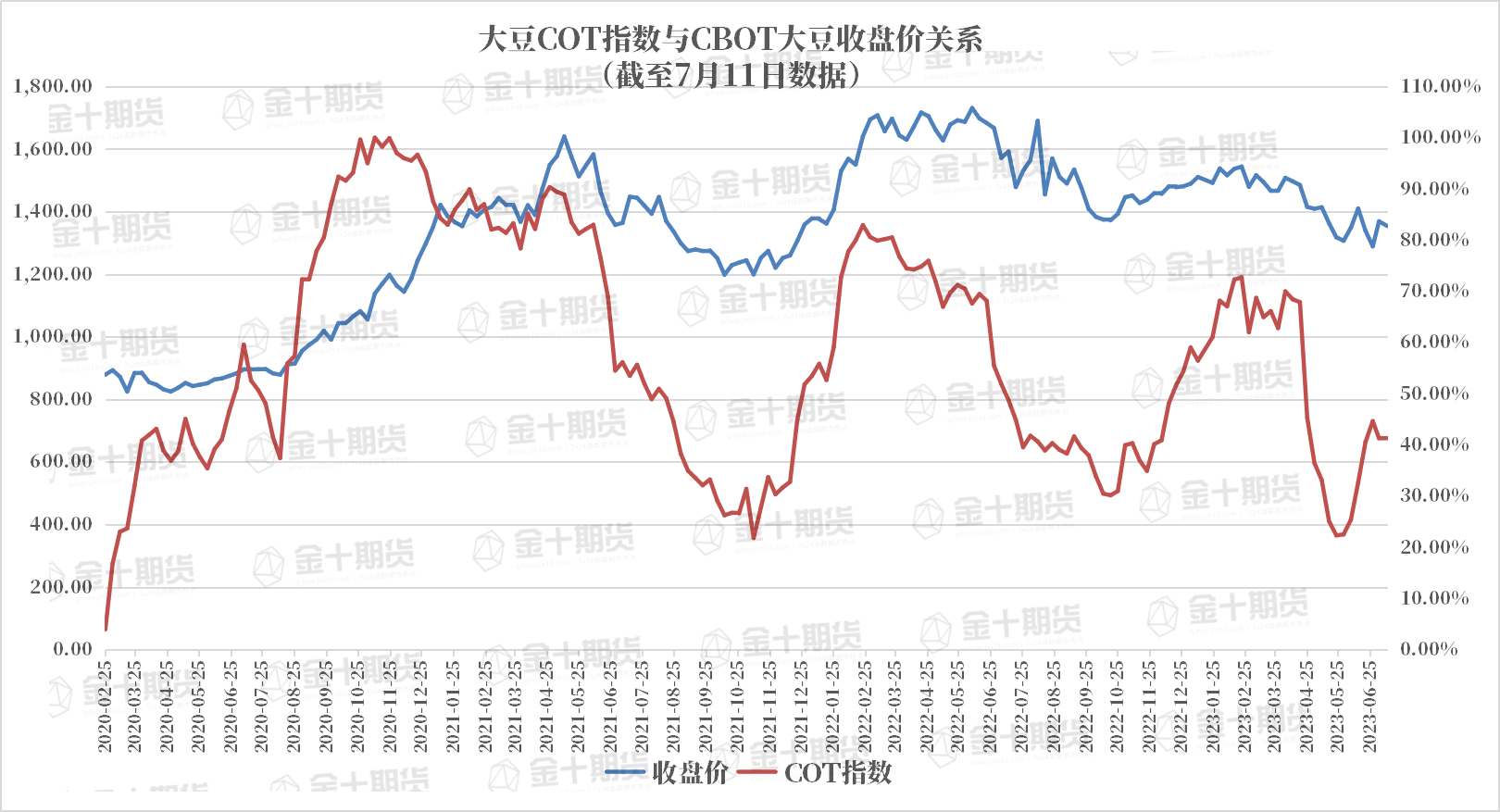 CFTC：大豆COT指数较上周减少，连续两周小幅下降