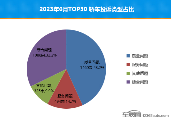 2023年6月TOP30轿车销量投诉量对应点评