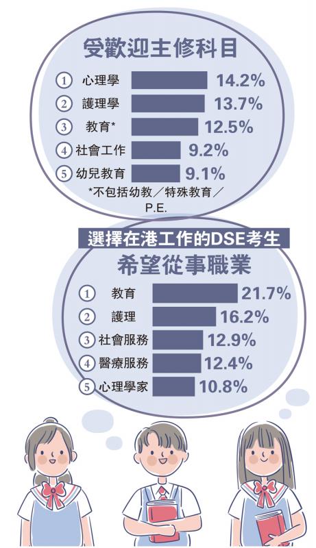 受欢迎主修科目