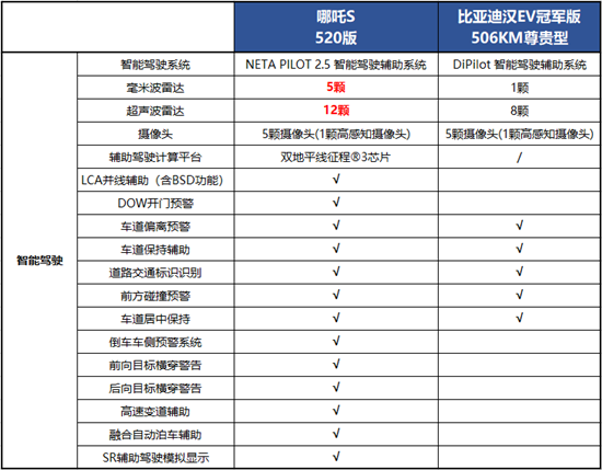 哪吒S vs比亚迪汉EV 谁才是智驾天花板？