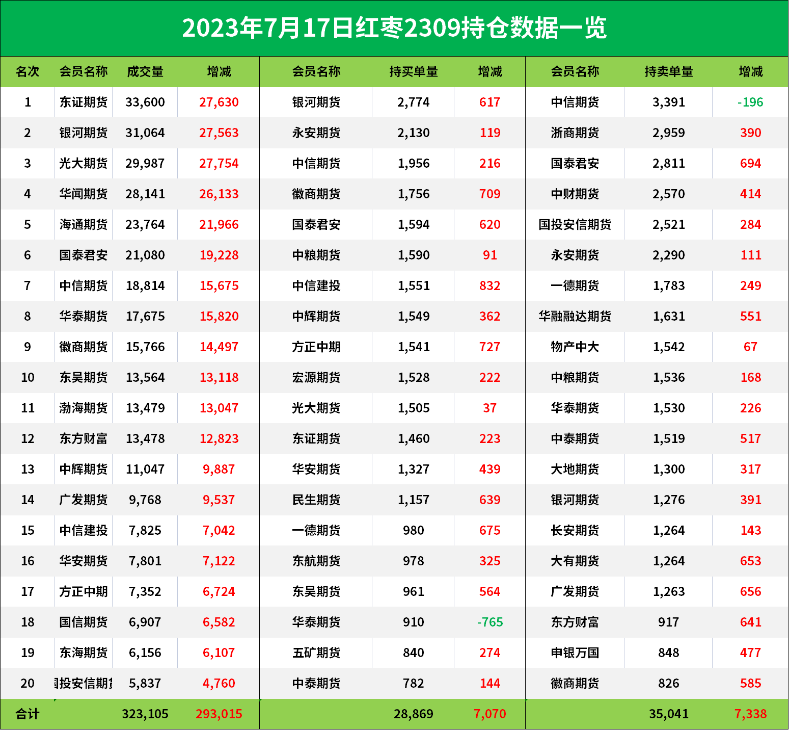 红枣期货报告07.17：天气炒作点燃多头情绪，机构称激进者可考虑逢低做多01合约！