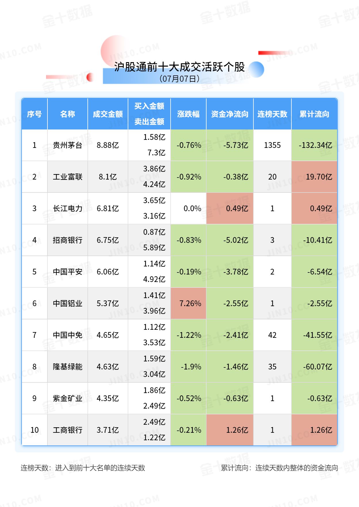 北向资金大单买入报告：贵州茅台获净卖出5.73亿元