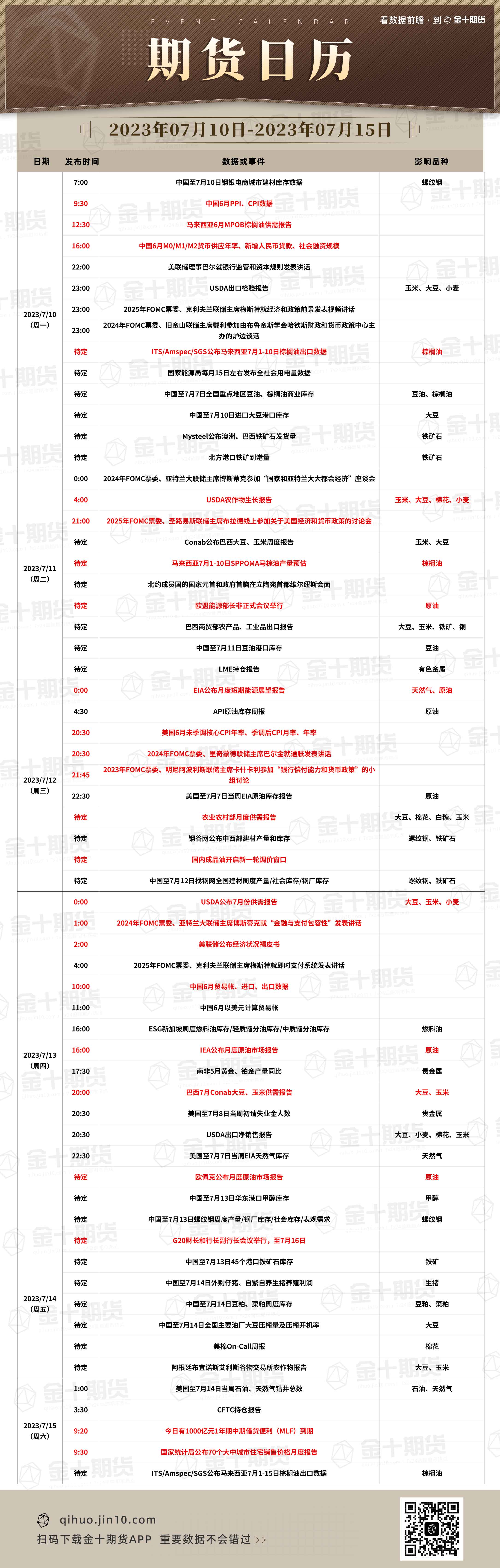 【期货日历】2023年7月10日-2023年7月15日重要期货数据和事件预告