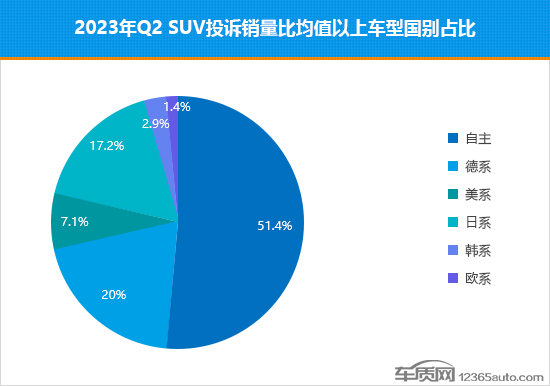 2023年二季度热销SUV投诉销量比排行