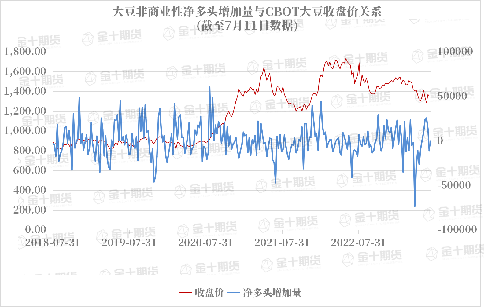 CFTC：大豆COT指数较上周减少，连续两周小幅下降