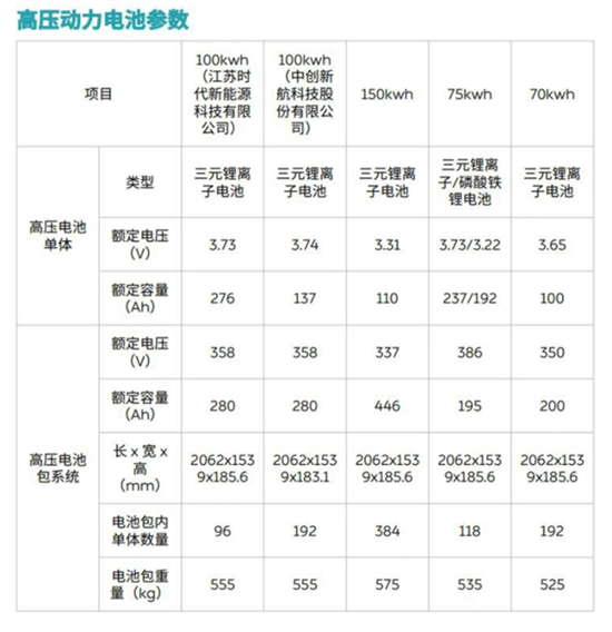 史上最贵 蔚来ES6 150kWh电池包即将上线