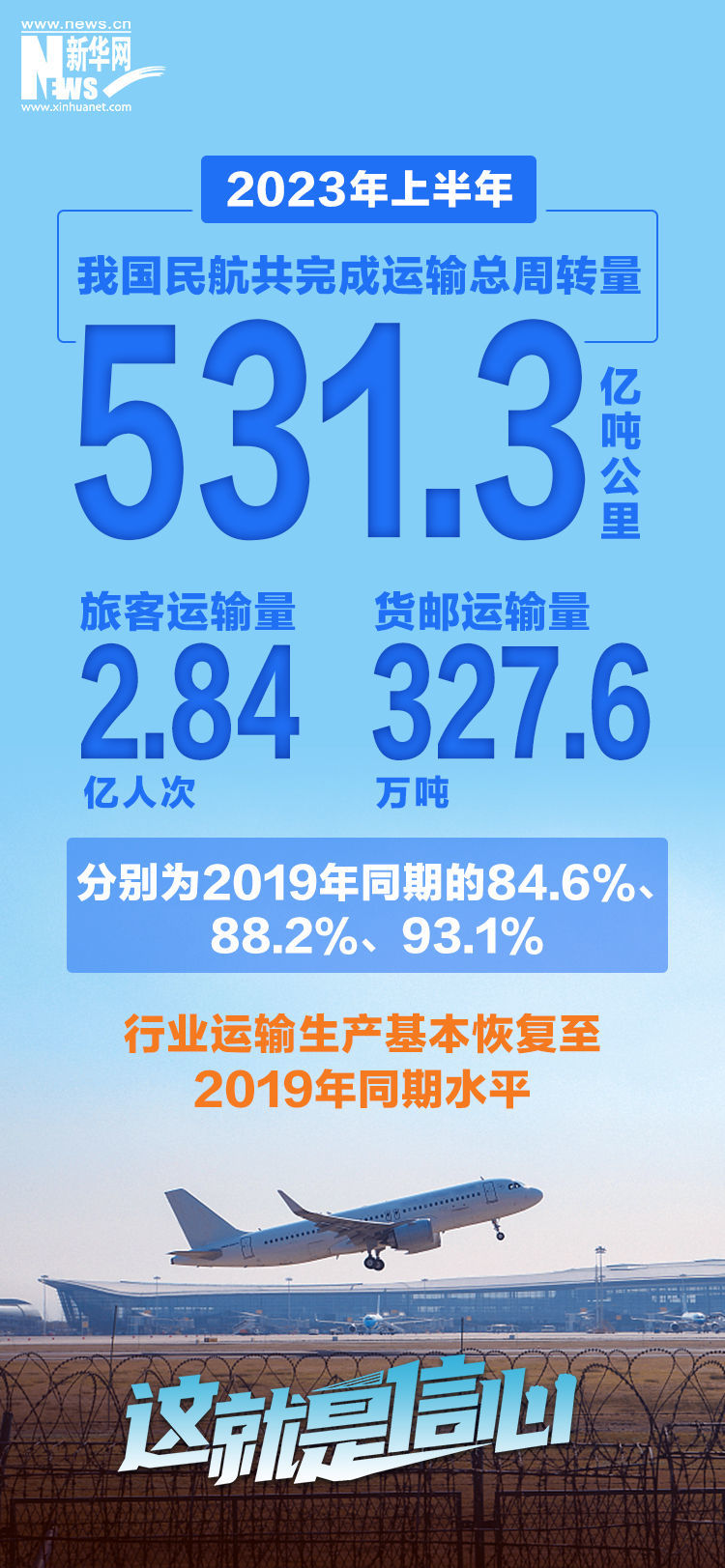 这就是信心｜8组数据带你看2023年上半年经济活力