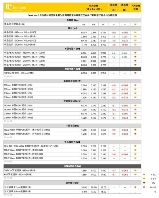 光伏周报：亿晶光电净利润预增10倍 晶澳科技89亿元加码垂直一体化